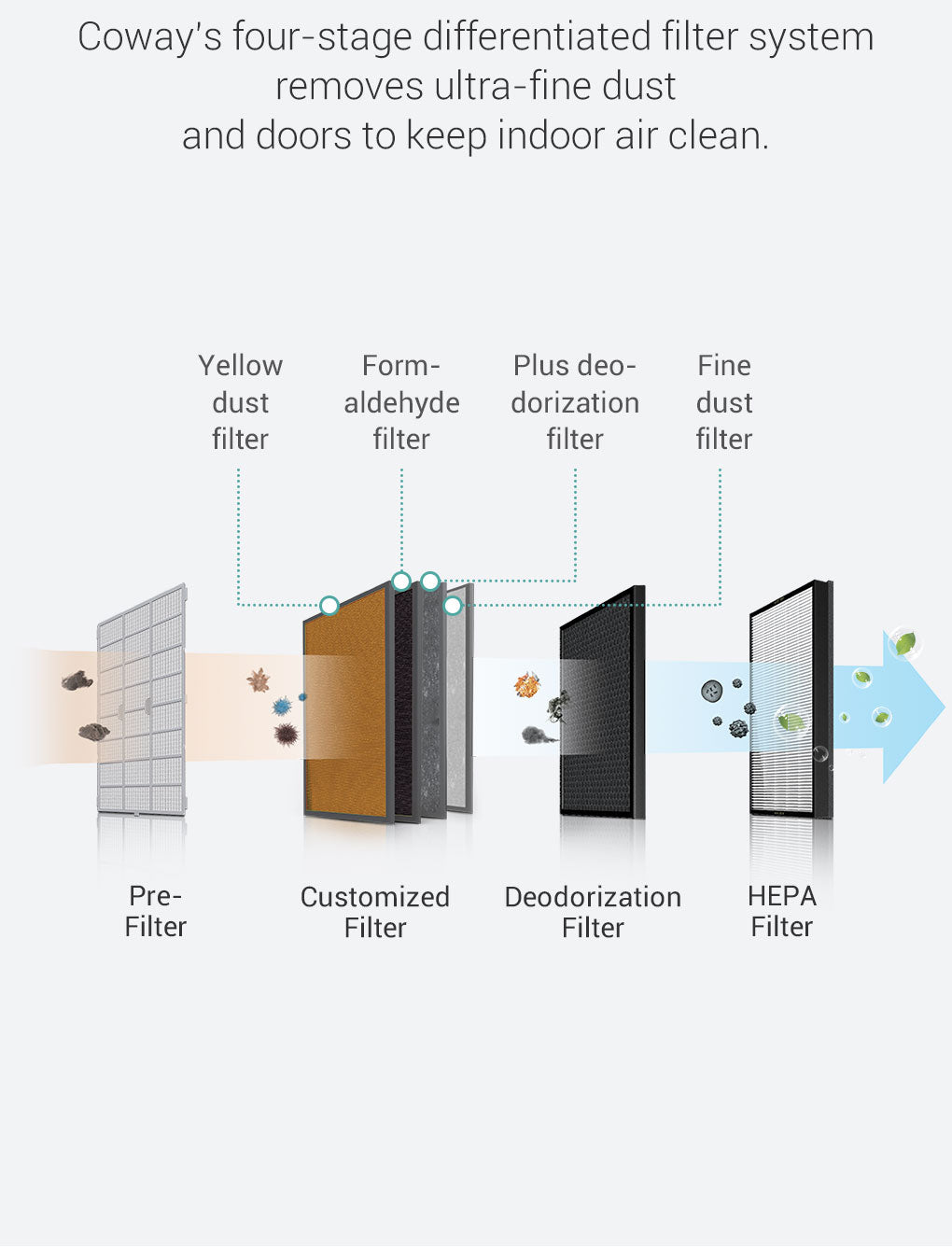 Coway Air Purifier Double Deodorization Filter Compatible Products